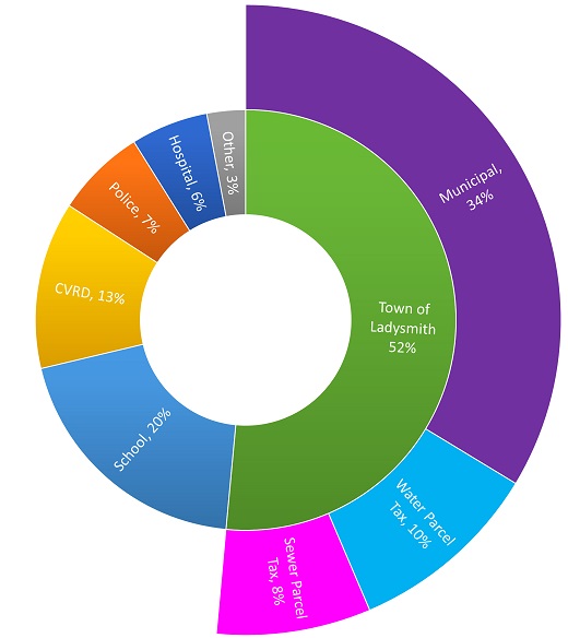 PT Pie Chart 2018 PT Pie Chart 2018