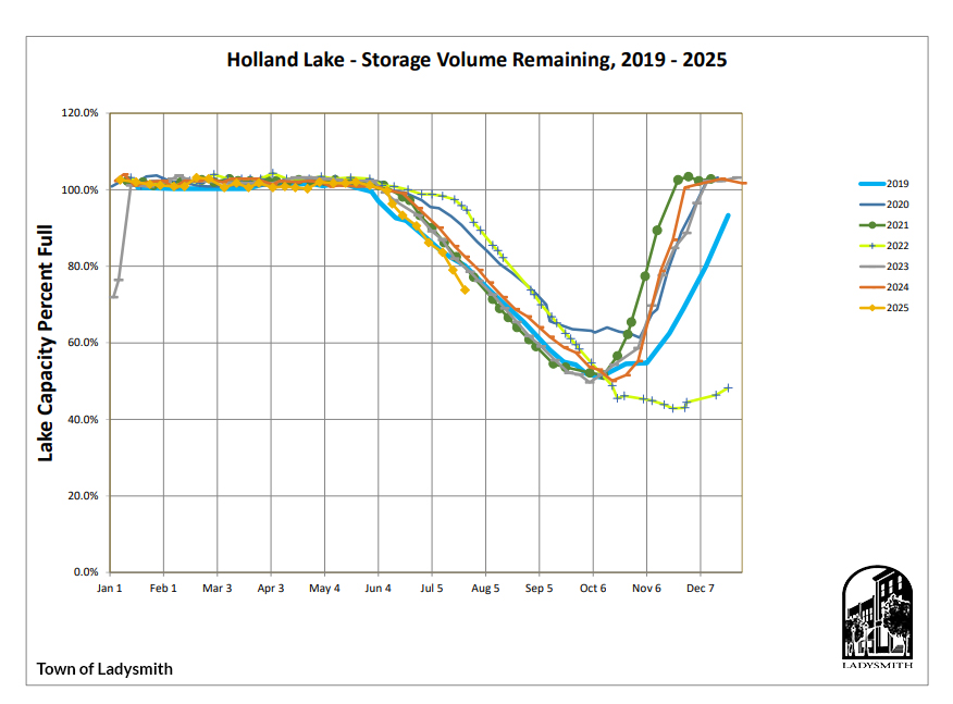 Holland-Lake-Capacity-Chart
