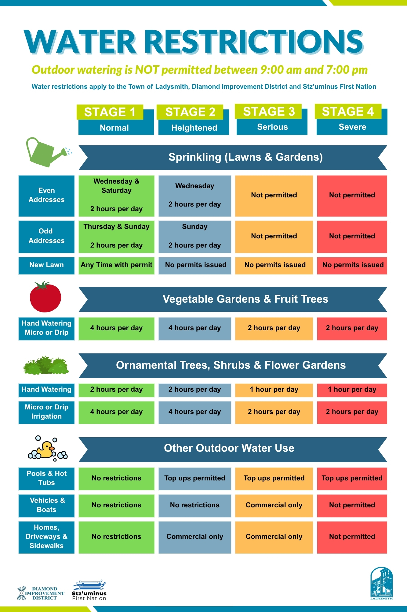Water Restrictions Stages