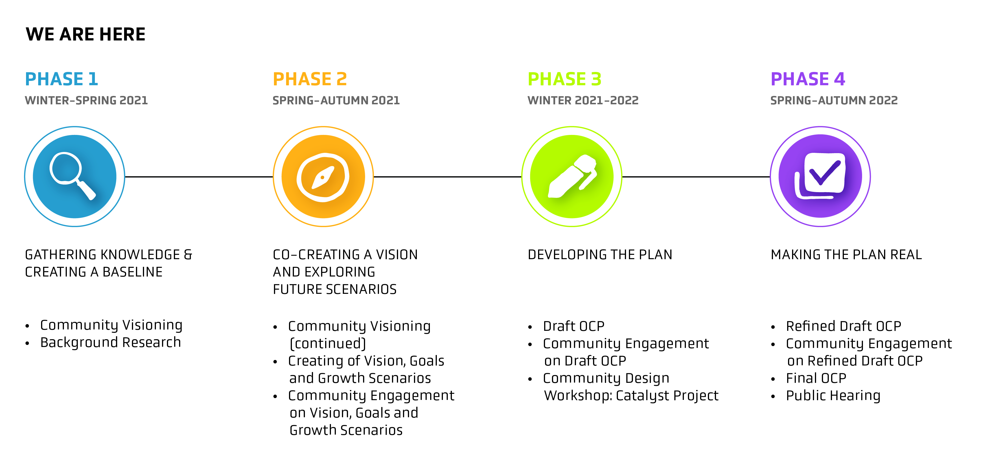 ToL OCP Timeline-Detailed Phase 1